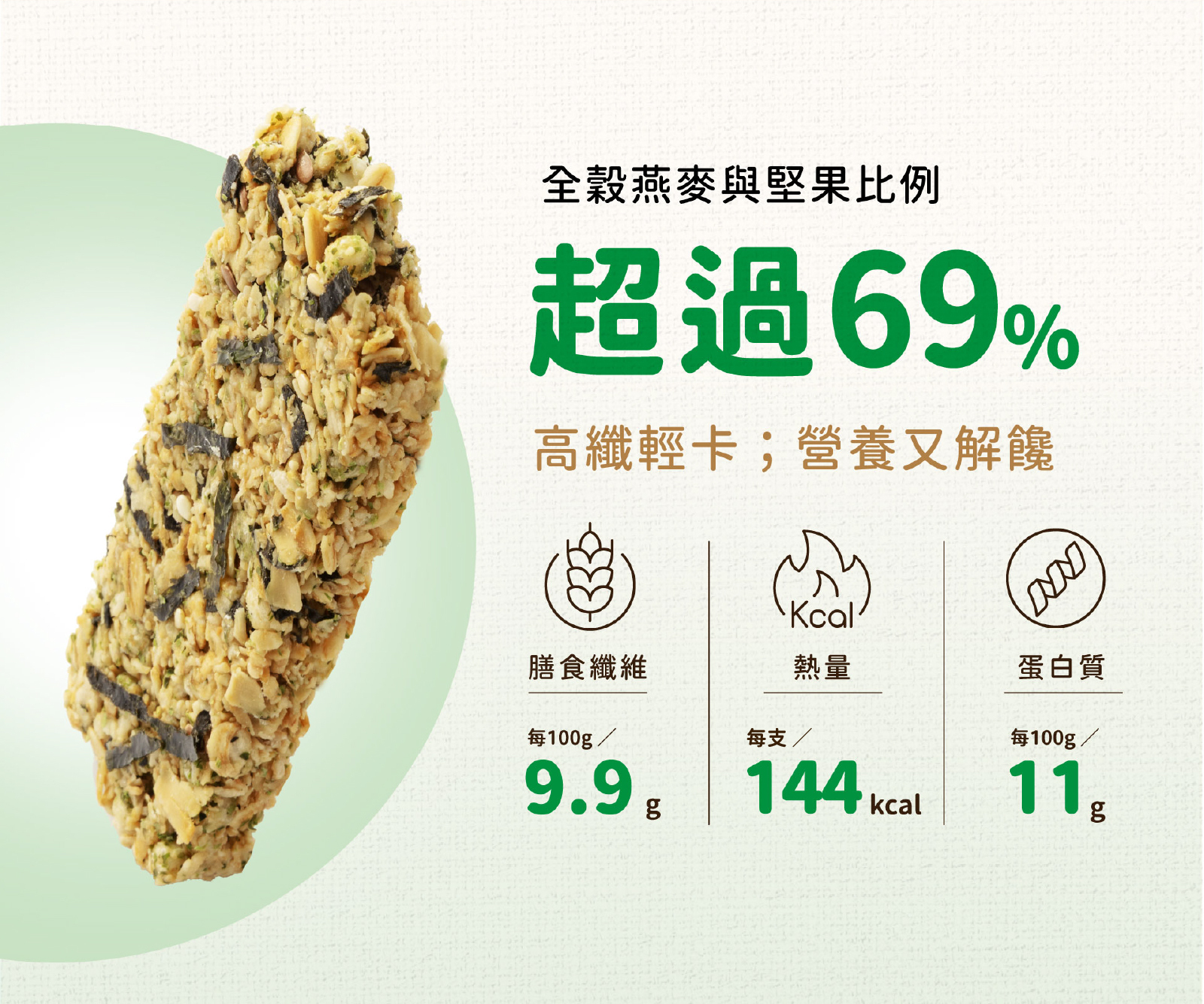 醬燒海苔高纖脆燕麥棒，全穀燕麥與堅果比例超過67%，每支熱量僅有144大卡，還含9.9g膳食纖維及11g蛋白質