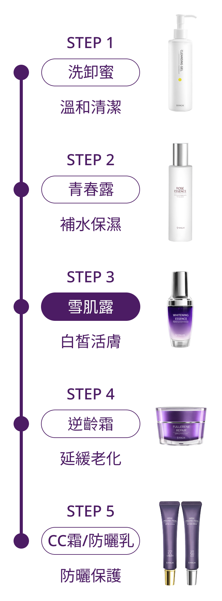 保養品推薦5步驟