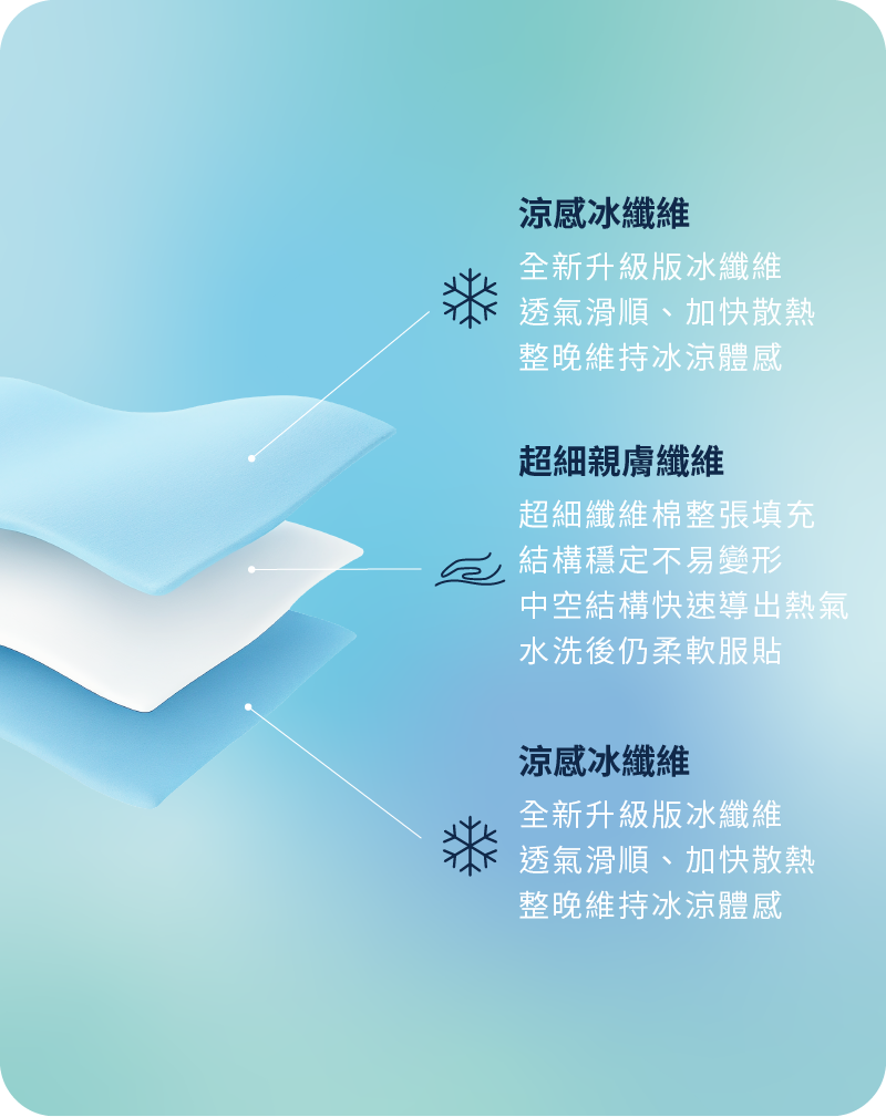  涼被結構：雙面使用涼感冰纖維，有感降溫。
