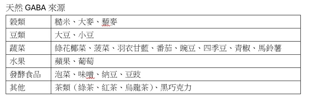 林宛諭解釋，食品中添加的GABA來源，依照製程可分為天然與人工合成兩大類。天然GABA來源，一部份是存在自然界的穀物、豆類、蔬菜水果以及發酵食物中，多吃就能、多喝就能自動為人體補充GABA；缺點是需要透過胃腸道消化再利用，效率不算高。