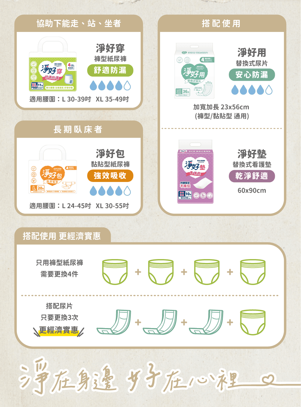 針對行動不便的成年人的尿布和護墊使用指南，展示產品選項和使用建議。