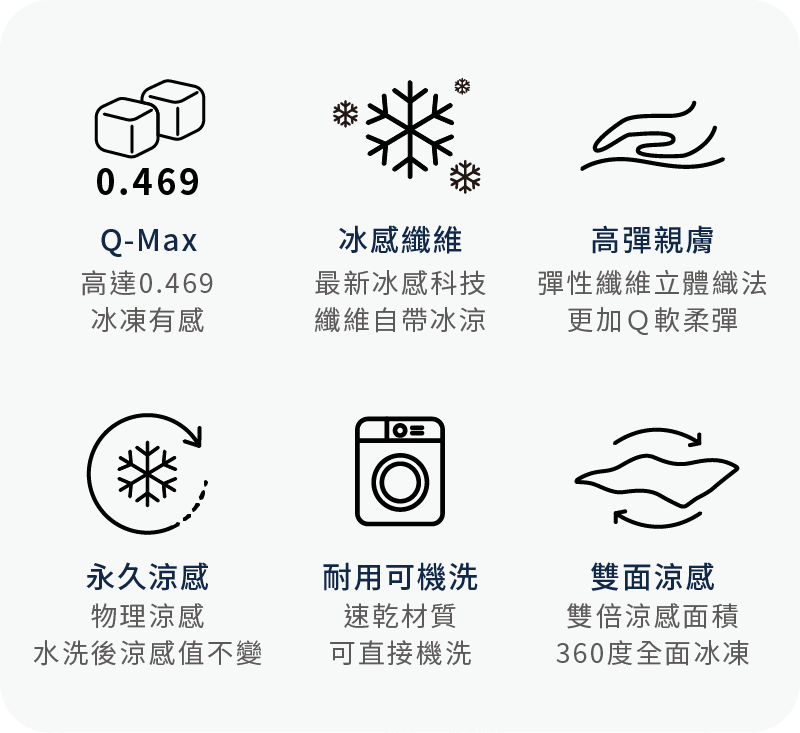 涼被六大設計亮點：Q-MAX 0.469、纖維自帶冰感科技、高彈親膚、水洗後涼感值不變、耐用可機洗、雙面涼感。