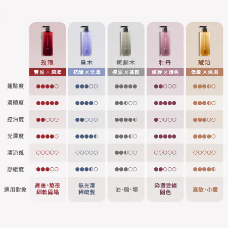 本真｜養髮香氛洗護旅行組 三入