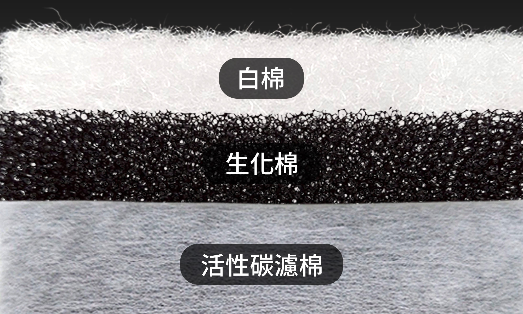 養魚治百病的外掛過濾棉組就是針對這個問題設計，結合白棉、生化棉與活性碳，確保每一層都能發揮最佳效果