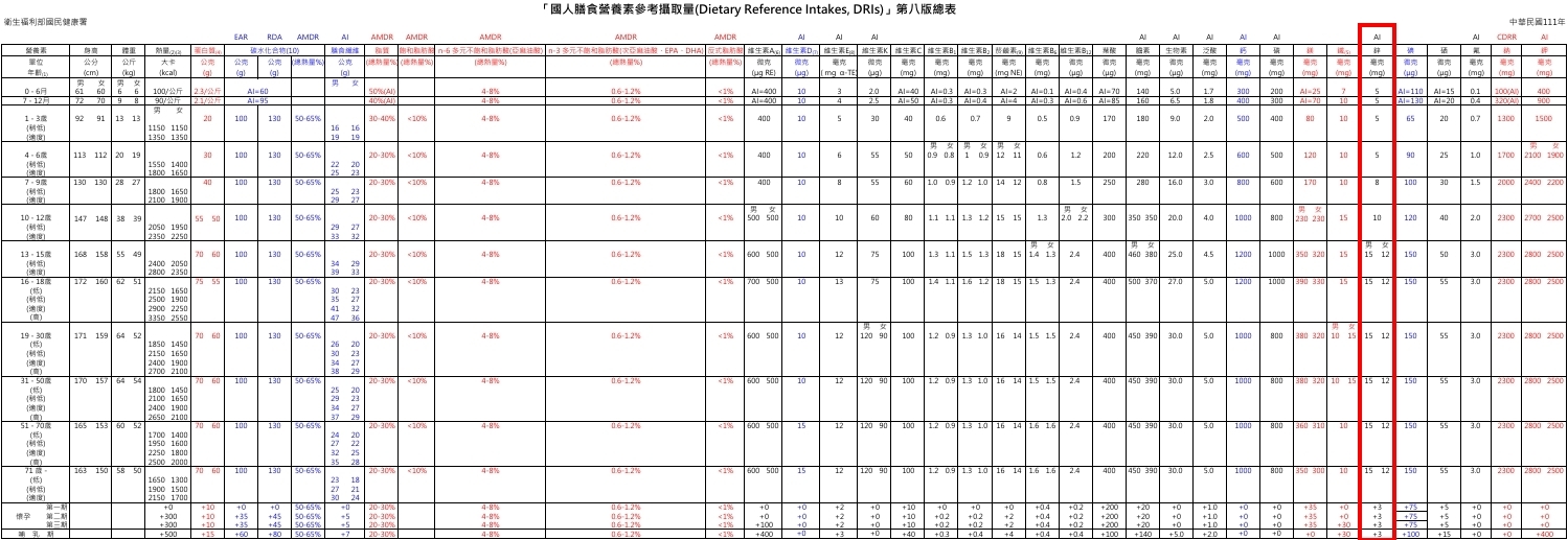 衛生福利部國民健康署《國人膳食營養素參考攝取量》鋅攝取量建議