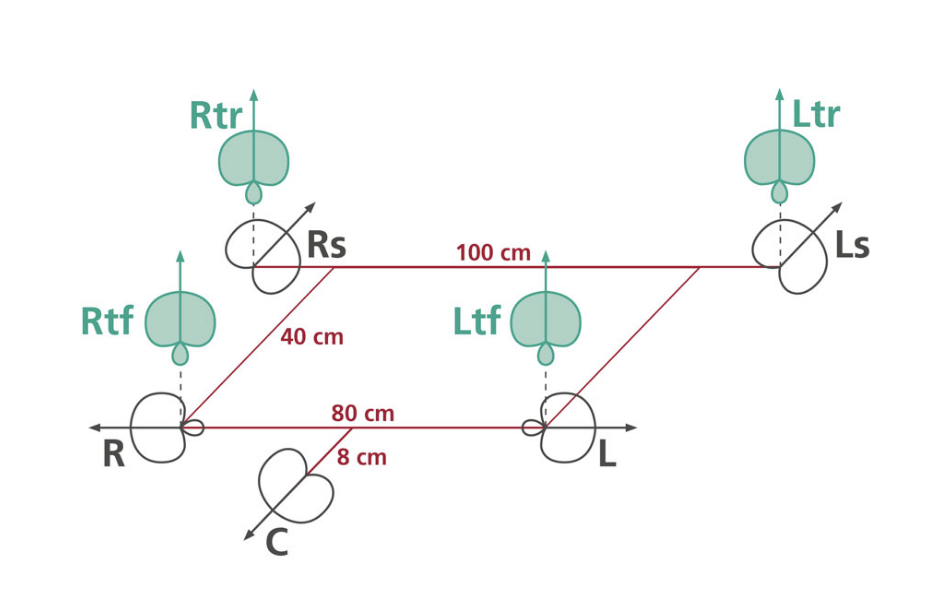 Schoeps OCT-3D Set Recording technique for 9ch Surround