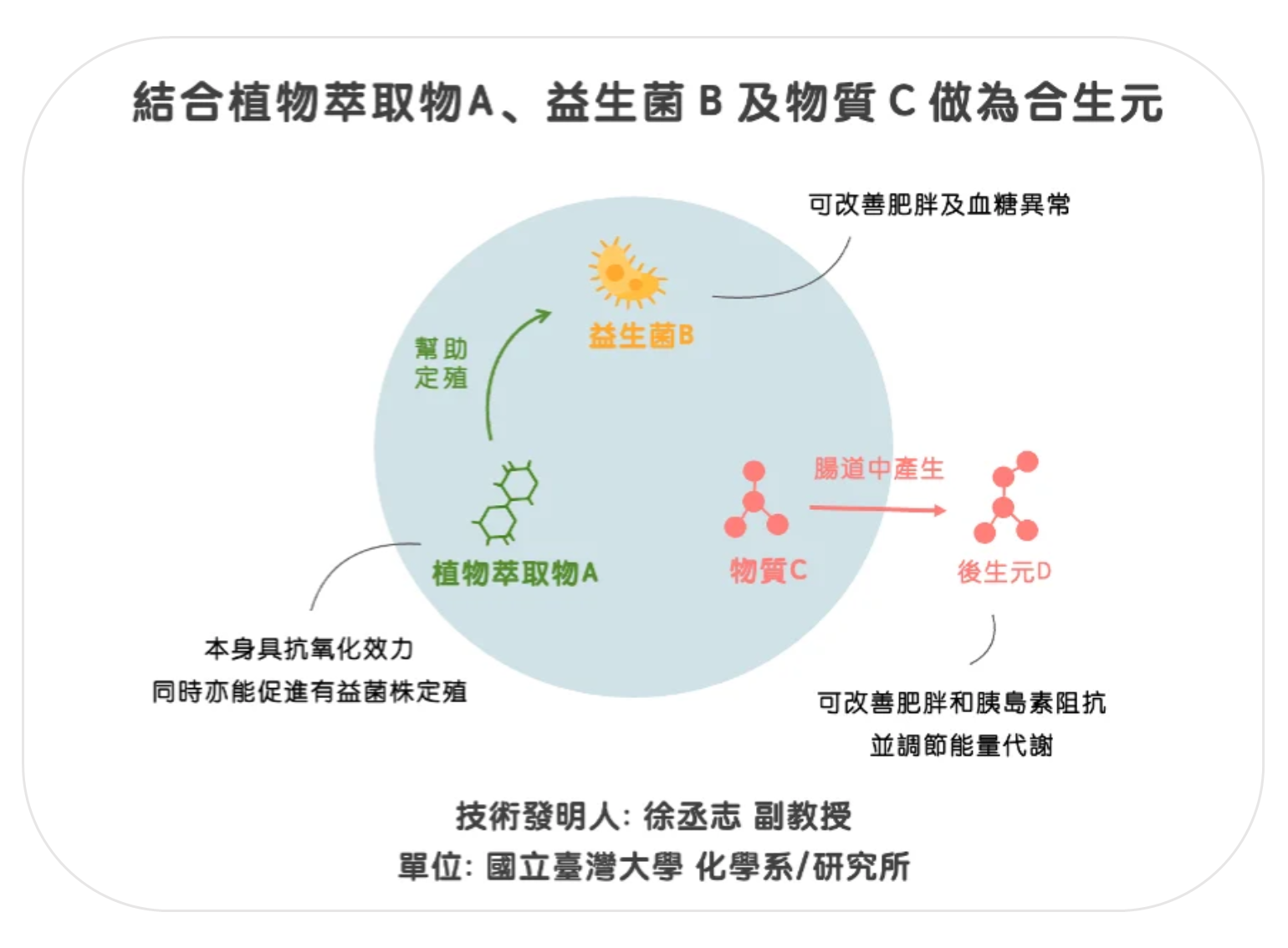 臺大專屬授權 守護腸道健康的配方技術