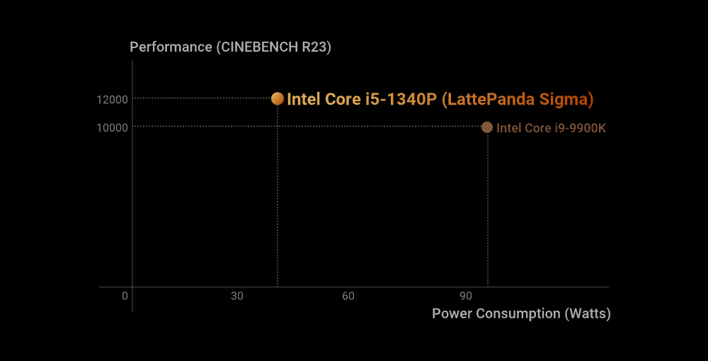 LattePanda Sigma,Balance