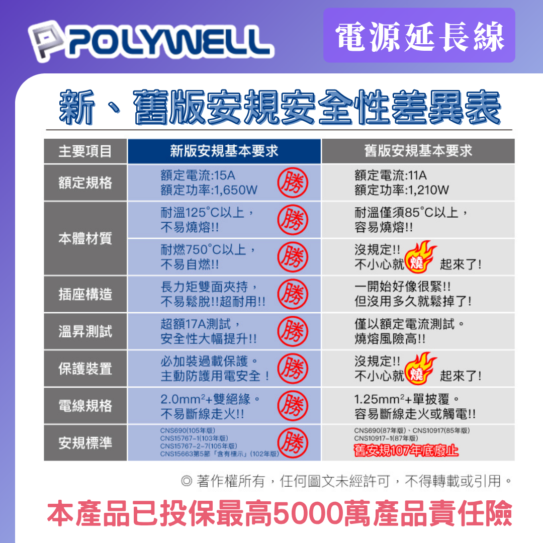 台灣現貨 POLYWELL 一體式電源延長線 3插 4插 6插 插座延長線 台灣製造MIT 過載保護