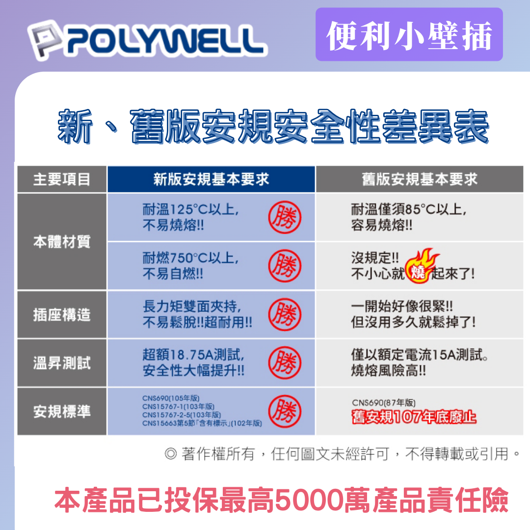 台灣現貨 POLYWELL 三面小壁插 3P 3P轉2P 省空間 1座轉3座