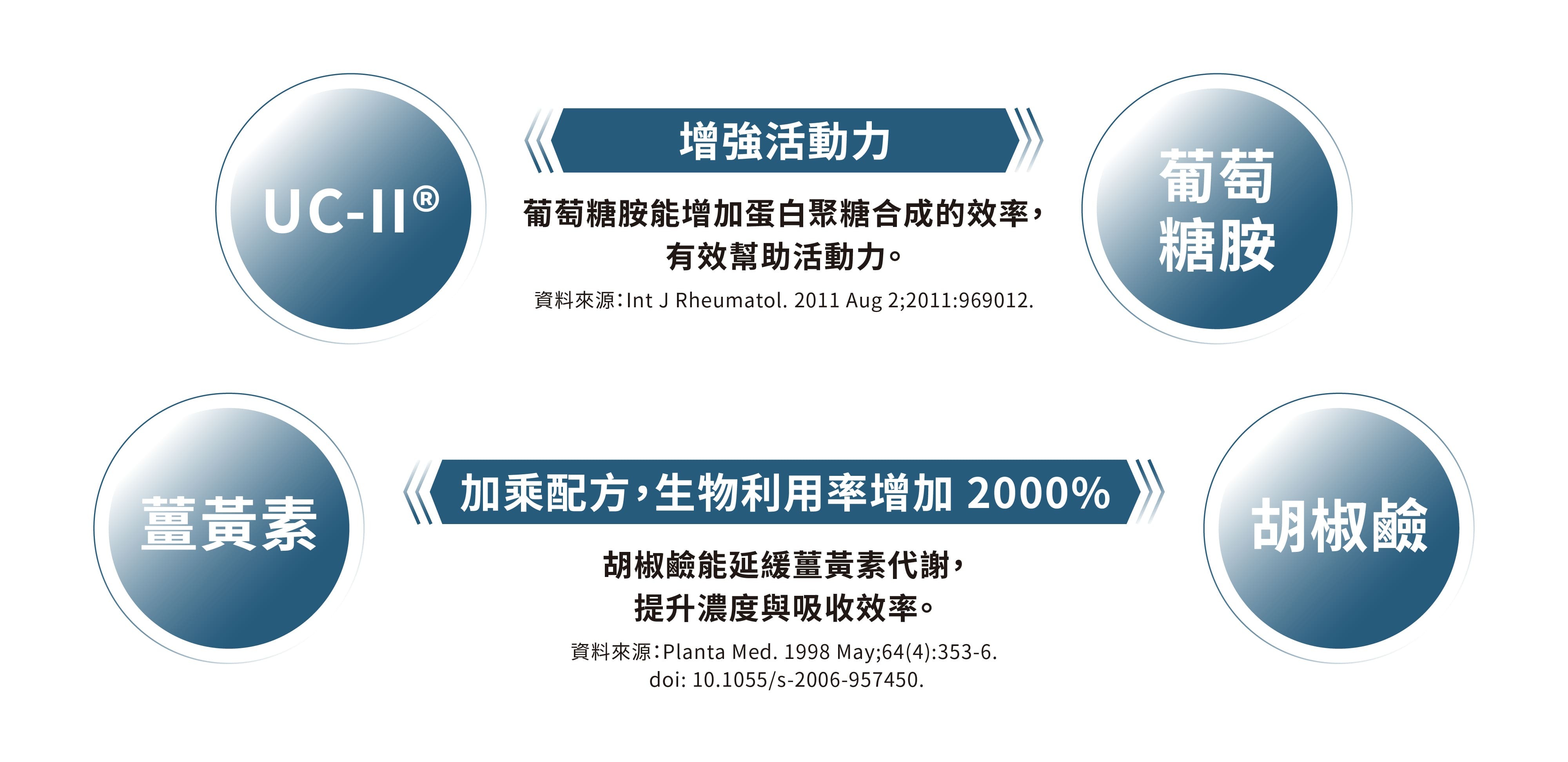 【關鍵專科】美國專利UC-II®
