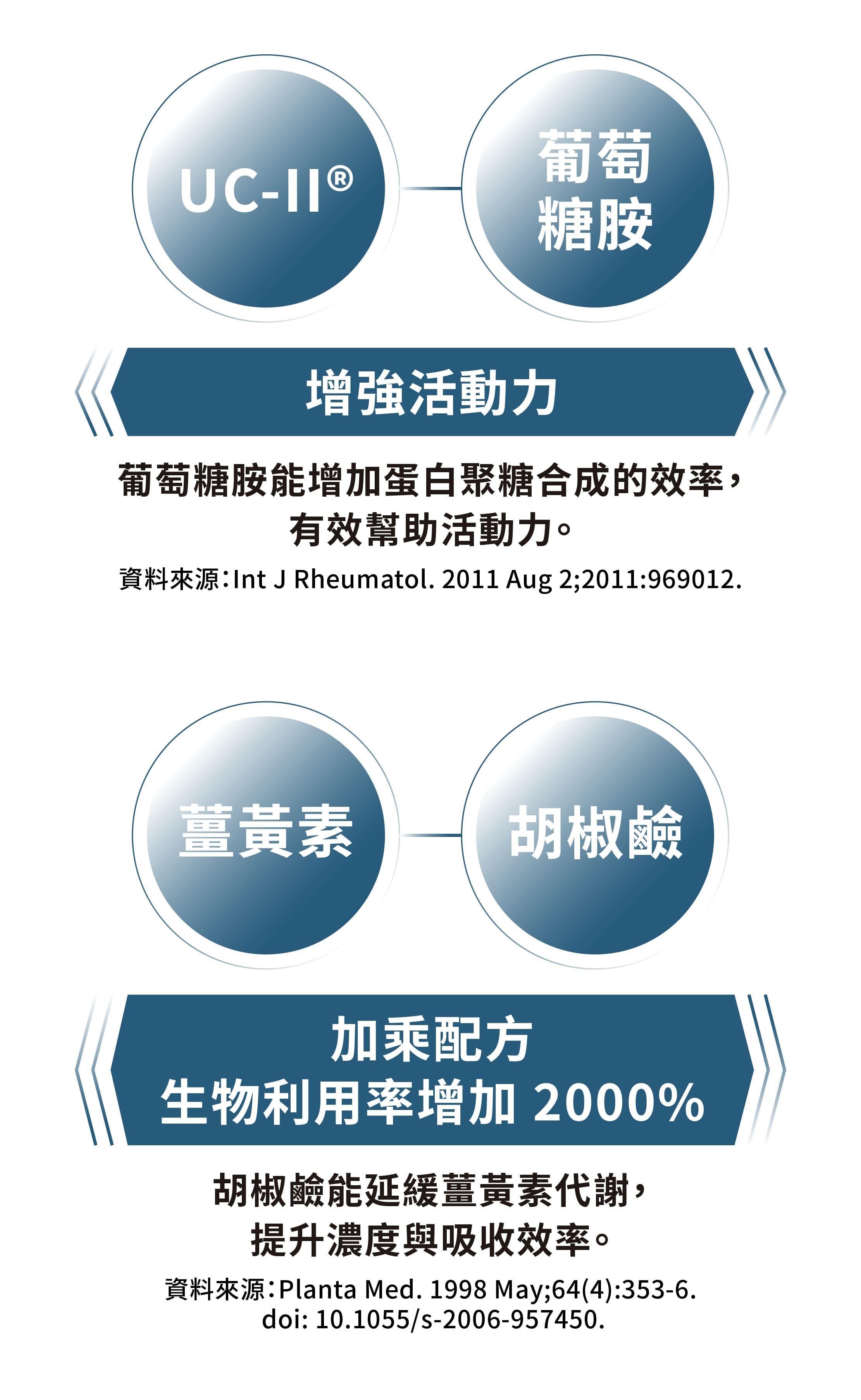 【關鍵專科】美國專利UC-II®