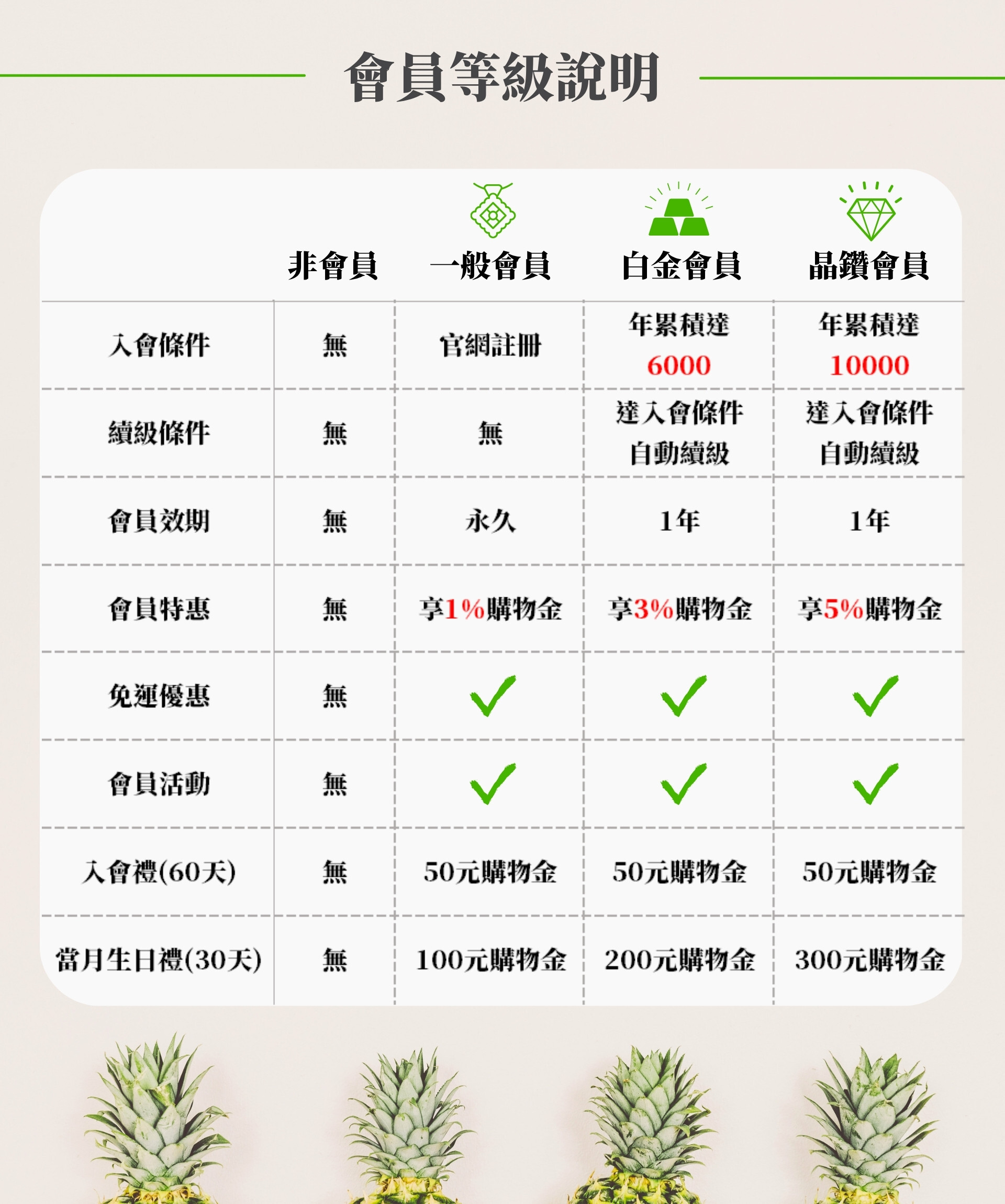 永禎會員等級說明