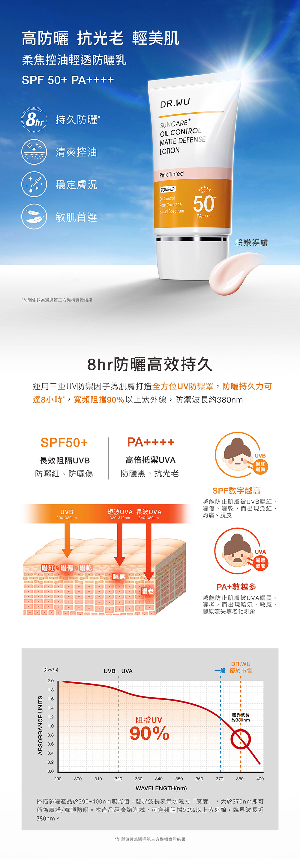 DR WU 柔焦控油輕透防曬乳 SPF50+ 35ml