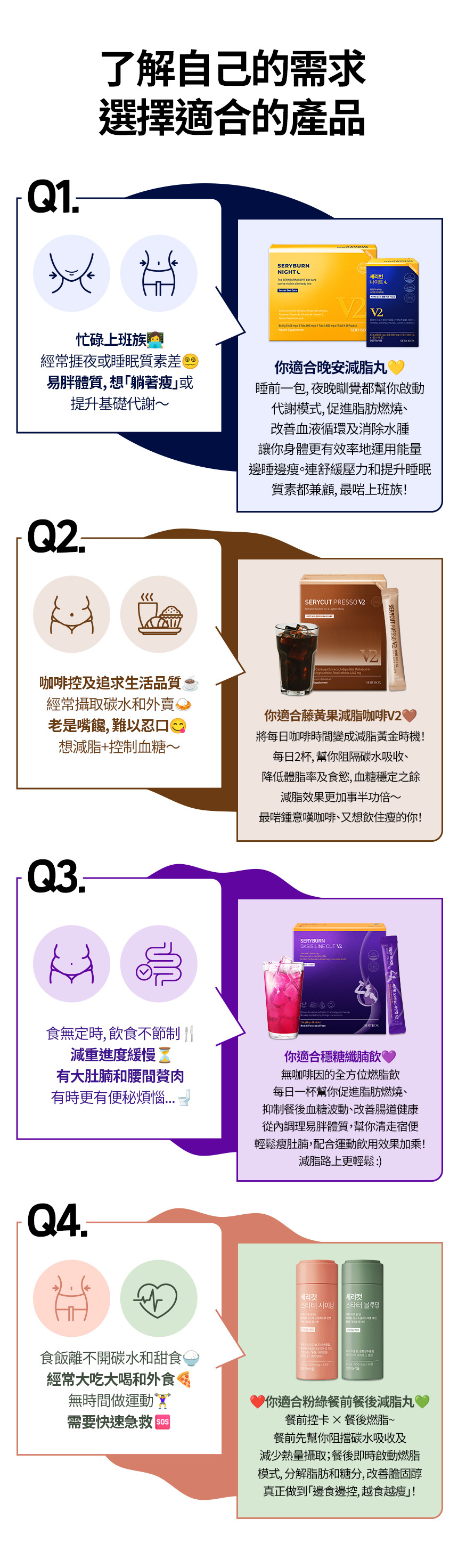 serybox,seryboxhk,減脂產品,纖體產品,產品選擇,產品指南