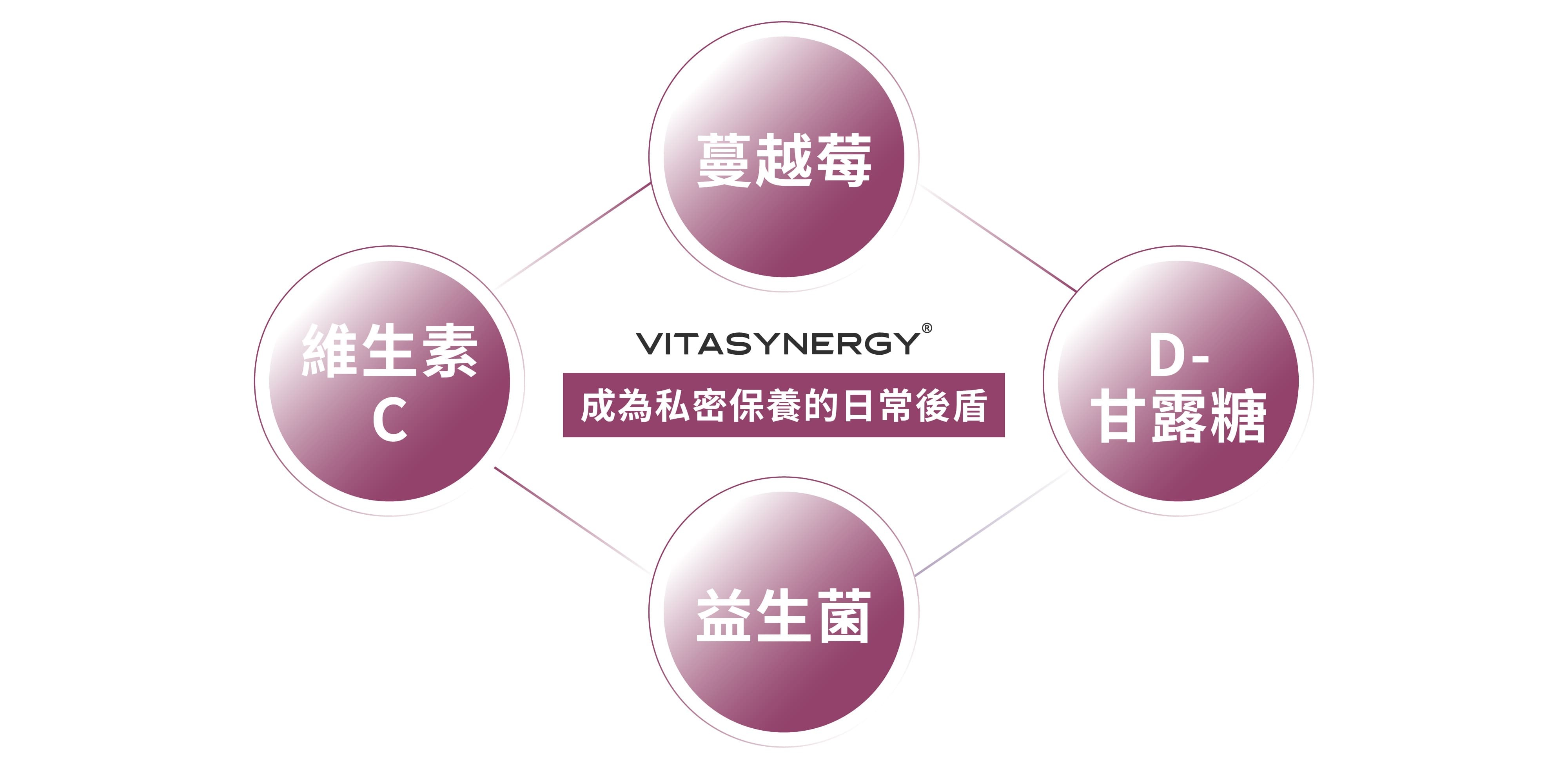 【呵護專科】蔓越莓益生菌