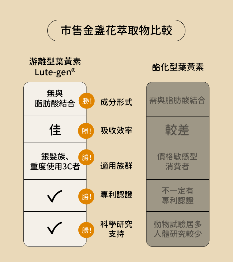 金盞花萃取物屬性比較-CHEGO營養補給