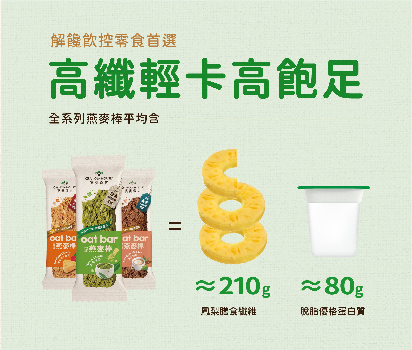 高纖輕卡高飽足，高纖脆燕麥棒，平均含等同於210g鳳梨的膳食纖維及80g脫脂優格的蛋白質