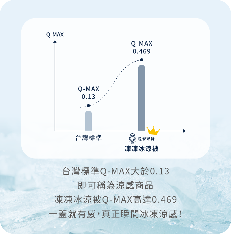 凍凍冰涼被Q-MAX 0.469，一概就有感。
