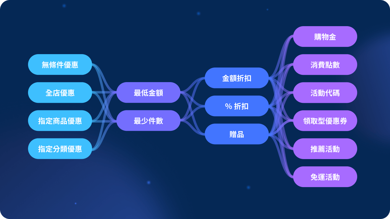 SHOPLINE 提供多元的優惠設定