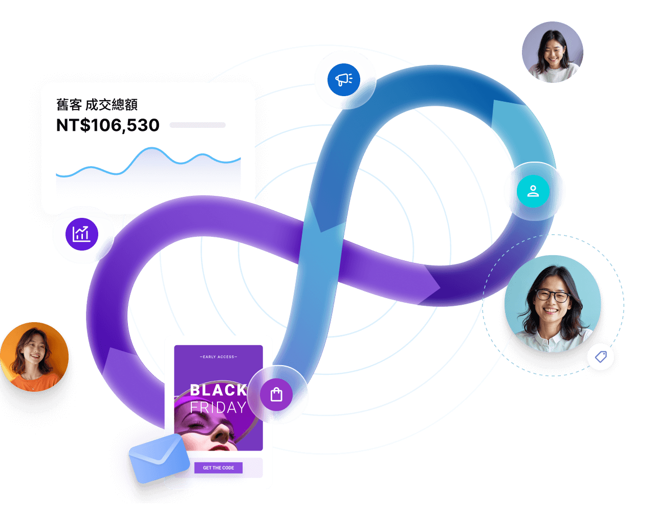 SHOPLINE 會員回購解決方案