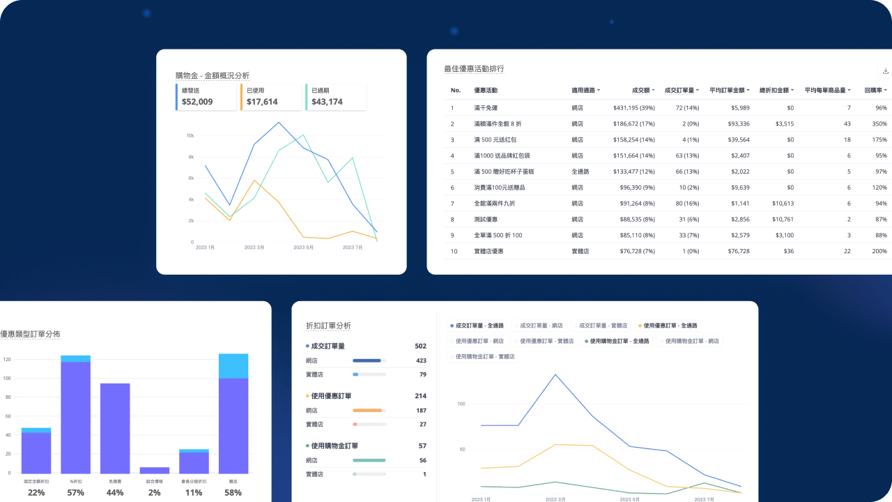 SHOPLINE Shoplytics 數據分析提供 55 種專業分析報表