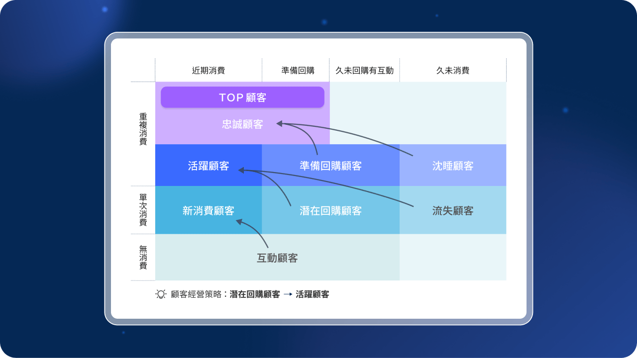 SHOPLINE 獨家 RFIM 價值模型，提供 9 大智慧顧客分群