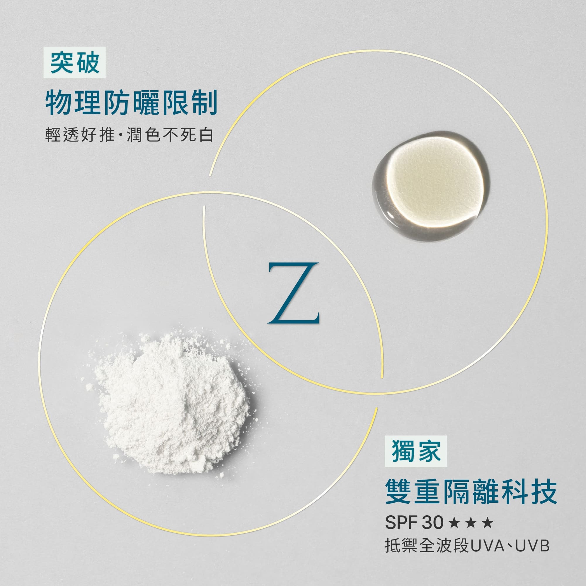 Z研防曬乳核心成分圖,結合物理粉體與植物萃取的雙重科技
