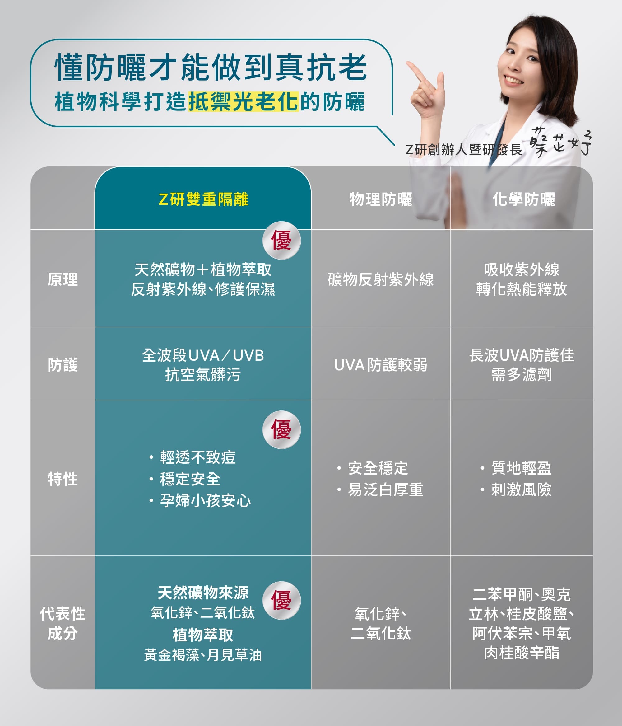 Z研比較表格,呈現雙重隔離防曬與物理、化學防曬在成分與功效的差異