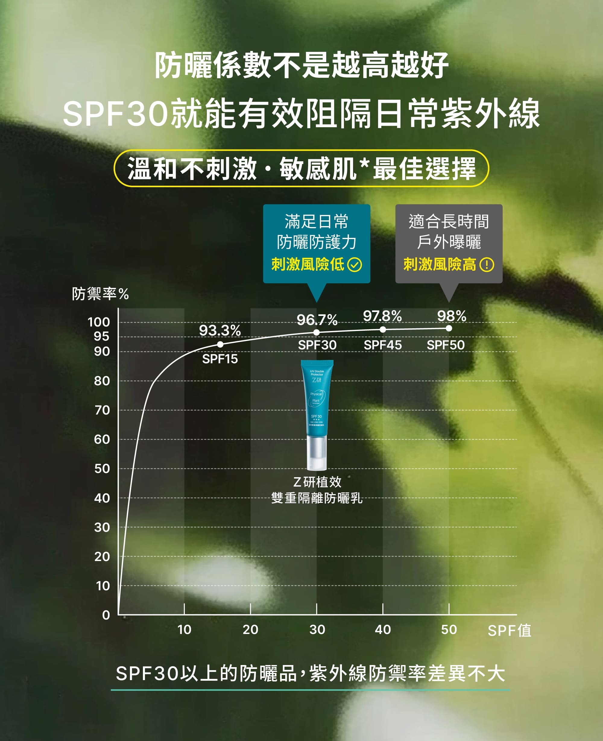 SPF防護力曲線圖,顯示SPF30已足以阻擋日常紫外線,溫和不刺激