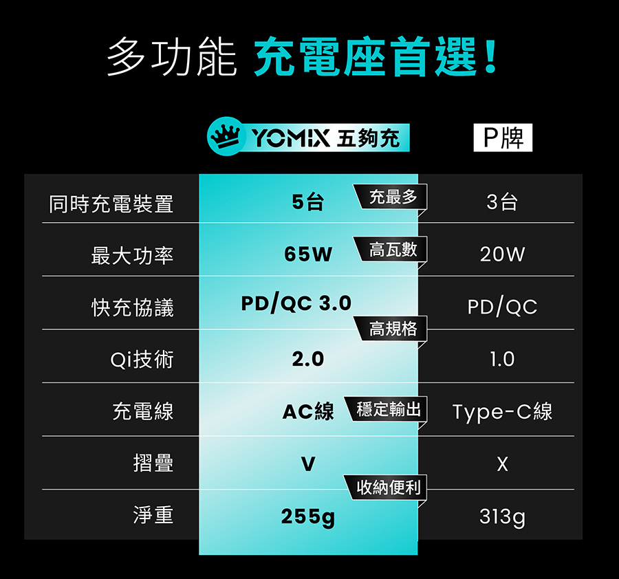 yomix,優迷,充電神救援就用yomix,五夠充,65W充電座,五合一磁吸無線充電座,MagSafe無線充電,iPhone快充,Apple Watch充電座,AirPods充電,多設備充電器,桌面收納充電座,多功能無線充電底座