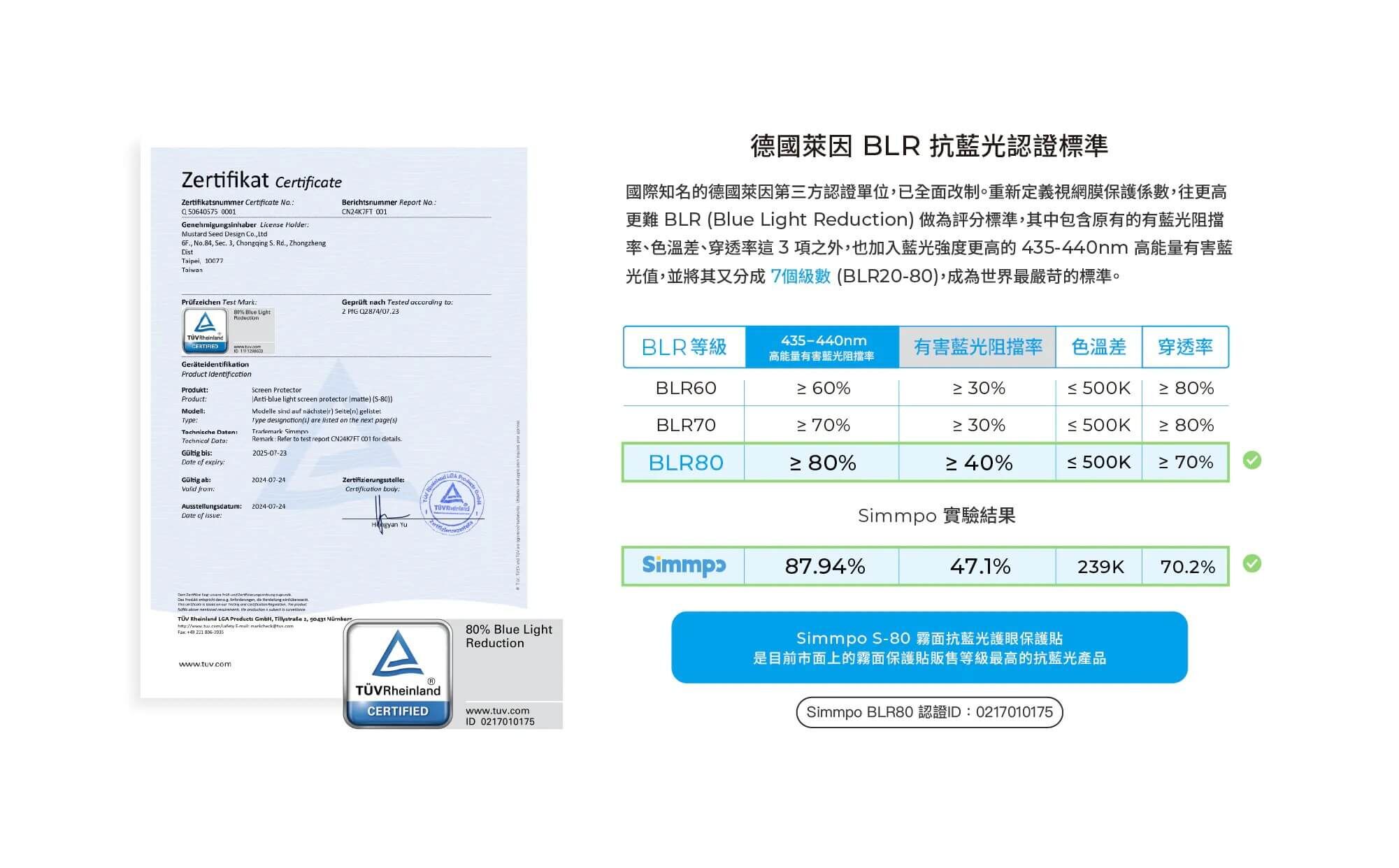 Simmpo S-80 螢幕保護貼獲得德國萊因 BLR80 等級抗藍光認證，阻擋率達 87.94%
