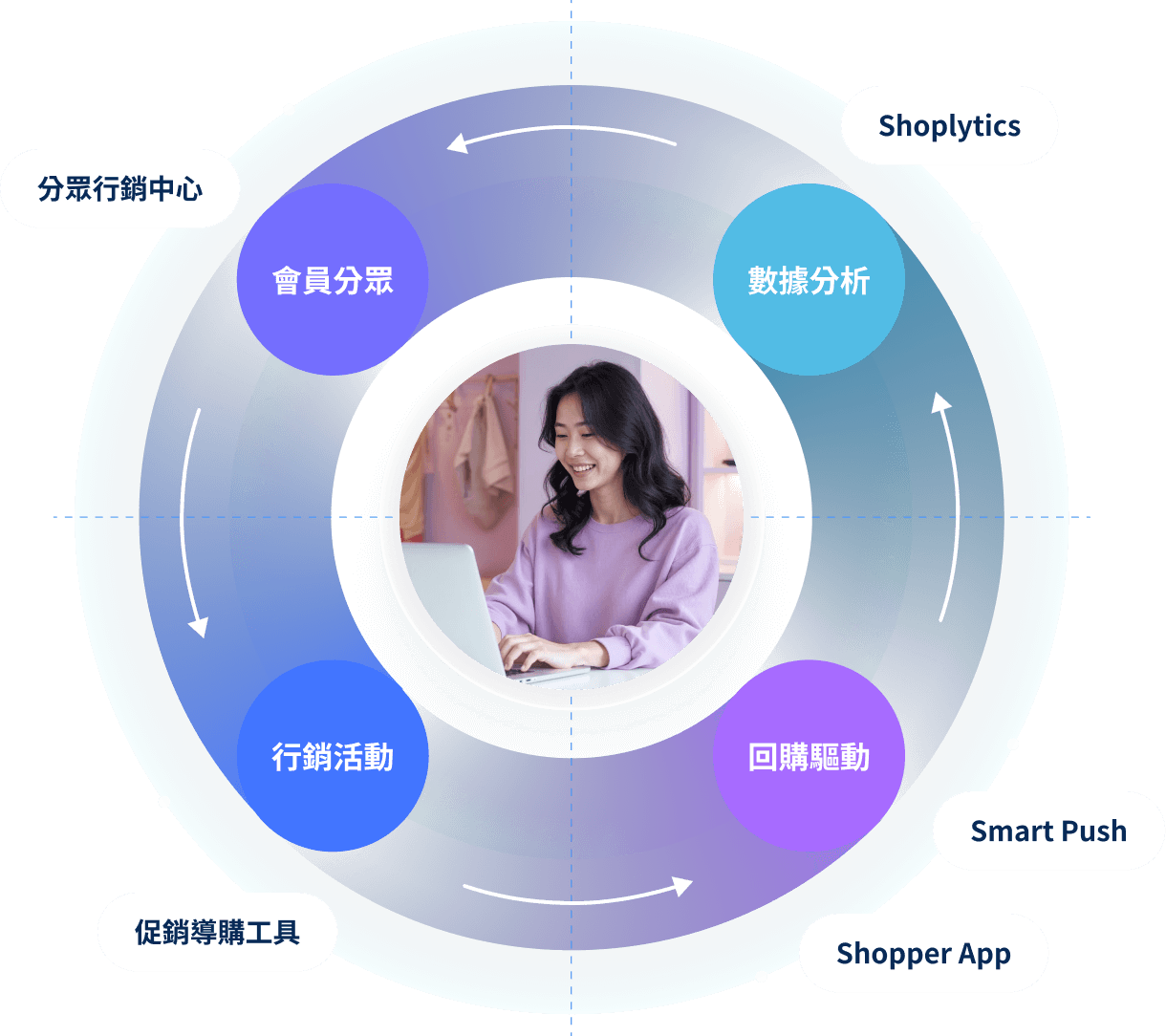 SHOPLINE 會員經營 4 大核心優勢