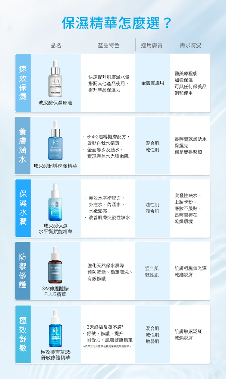 保濕精華怎麼選