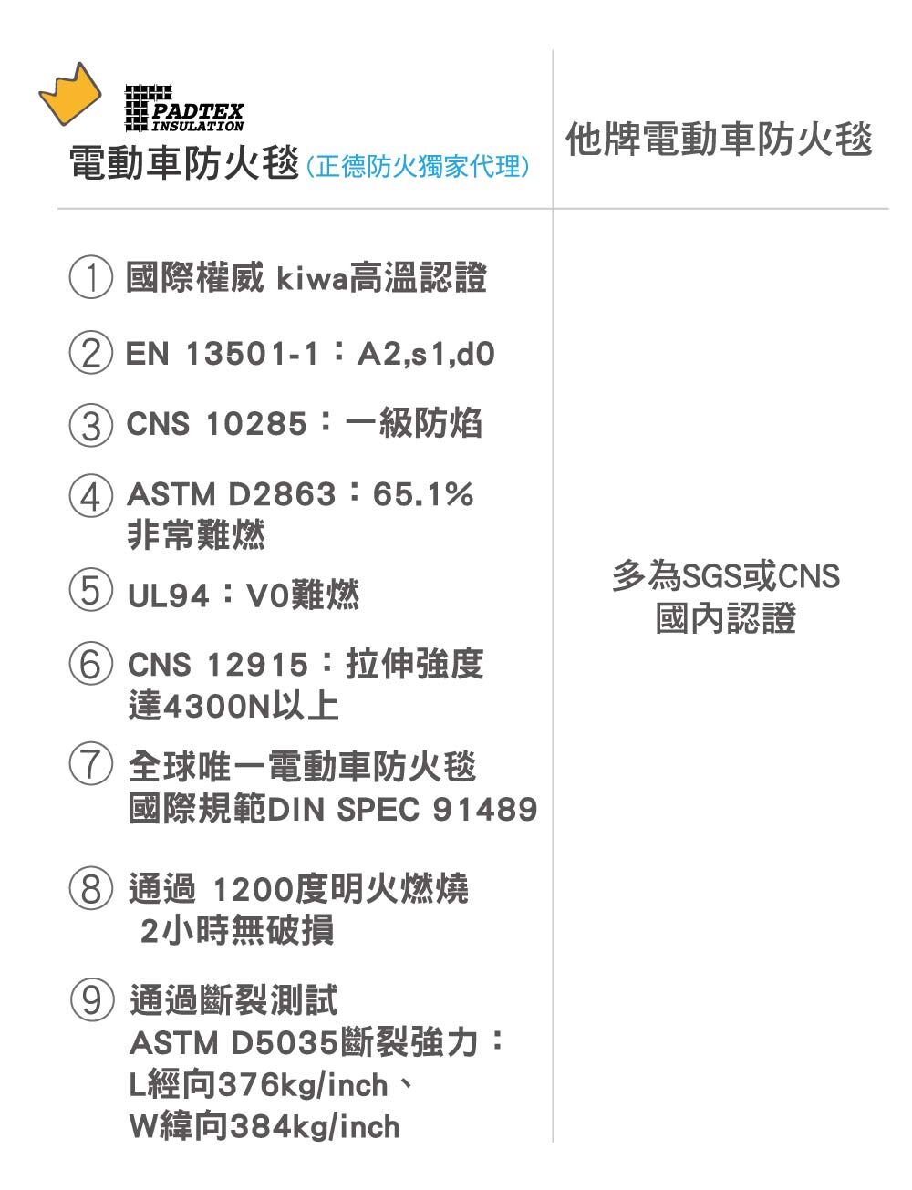 Padtex電動車防火毯,鋰電池火災