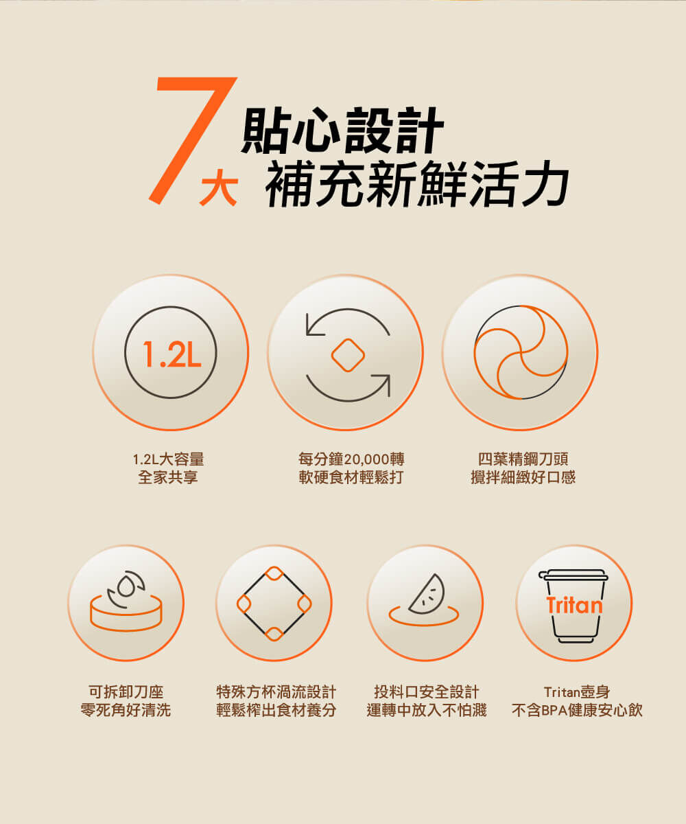 【7大貼心設計 補充新鮮活力】：1. 1.2L大容量，全家共享 2.每分鐘20,000轉，軟硬食材輕鬆打 3.四葉精鋼刀頭，攪拌細緻好口感 4.可拆卸底座，零死角好清洗 5.特殊方杯渦流設計，輕鬆榨出食材養分 6.投料口安全設計，運轉中投入不怕濺 7.Tritan壺身，不含BPA健康安心飲