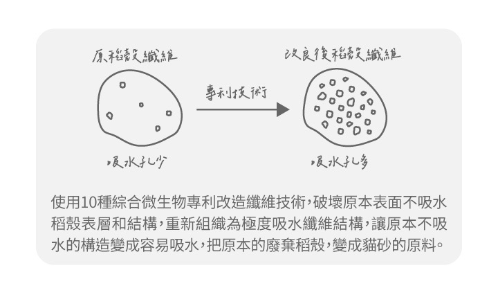 Login洛格貓砂 | 1.5mm強效除臭稻殼貓砂2.5kg*6包