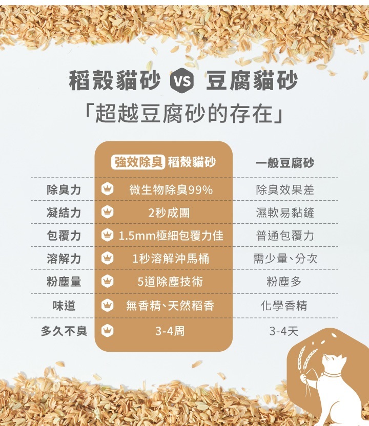 《箱購免運》Login洛格貓砂 | 1.5mm強效除臭稻殼貓砂2.5kg*6包