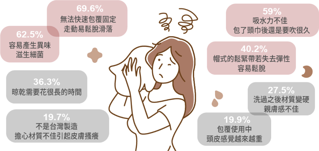 超過60%的受訪者在洗完頭後有 無法快速包覆、吸水力不佳、易滋生細菌產生異味的困擾