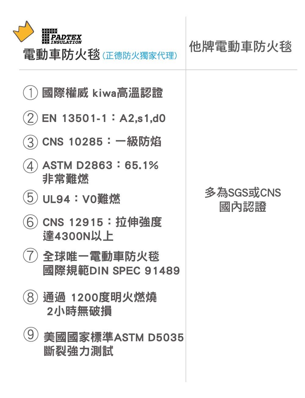padtex電動車防火毯,耐熱度9大認證