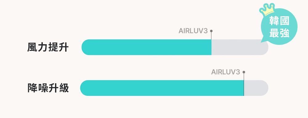 AIRLUV4風扇涼坐墊 最適當的風速與溫度 AIRLUV4風扇涼坐墊 最適當的風速與溫度