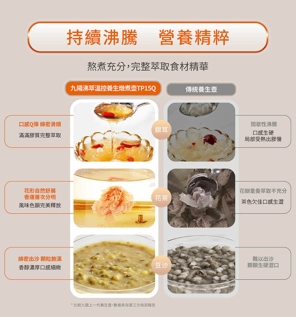 熬煮充分，完整萃取食材精華　九陽沸萃溫控養生燉煮壺 (TP15Q)：銀耳：口感Q彈綿密滑順；花茶：花型自然舒展 香韻層次分明；豆沙：綿密出沙 顆粒飽滿。傳統養生糊：銀耳：間歇性沸騰 口感生硬；花茶：花型重疊萃取不充分 茶色欠佳口感生澀；豆沙：難以出沙 顆顆生硬澀口。