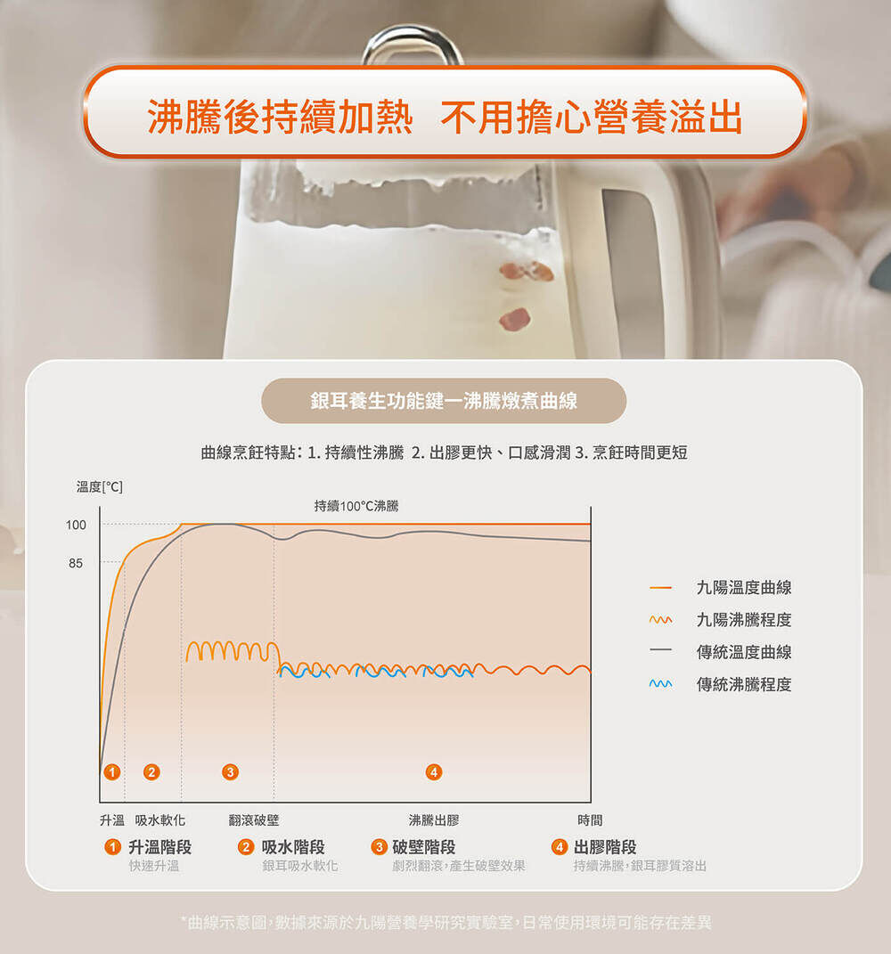 【沸騰後持續加熱 不用擔心營養溢出】銀耳養生功能鍵－沸騰燉煮曲線　曲線烹飪特點：1.持續性沸騰 2.出膠更快、口感滑順 3.烹飪時間更短