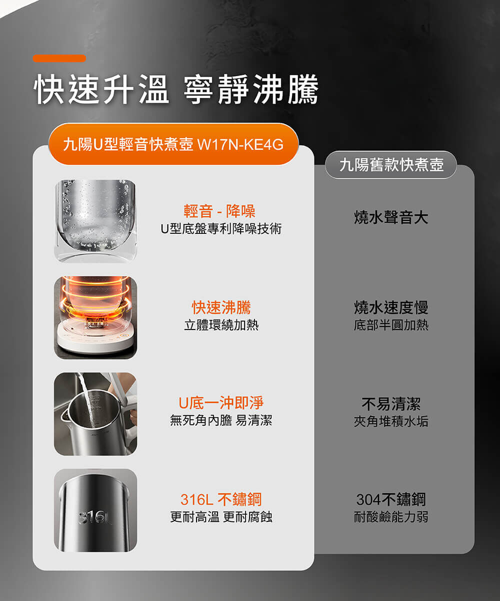 【快速升溫 寧靜沸騰】九陽U型輕音快煮壺:輕音-降噪45%,U型底盤專利降噪技術;速沸-速度+20%,立體環熱;U底-一沖即淨,無死角內膽易清潔;316L不鏽鋼,更耐高溫、更耐腐蝕。九陽舊款快煮壺:燒水聲音大;燒水速度慢,底部半圓加熱;不易清潔,夾角堆積水垢;304不鏽鋼,耐酸鹼能力弱。