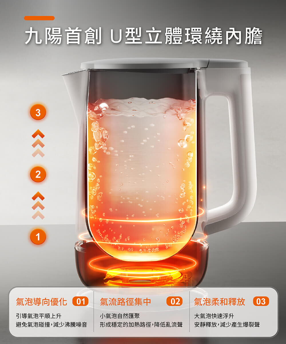 【九陽首創 U型立體環繞內膽】1.氣泡導向優化:引導氣泡平順上升,避免氣泡碰撞,減少沸騰噪音。2.氣流路徑集中:小氣泡自然匯聚,形成穩定的加熱路徑,降低亂流聲。3.氣泡柔和釋放:大氣泡快速浮升,安靜釋放,減少產生爆裂聲。