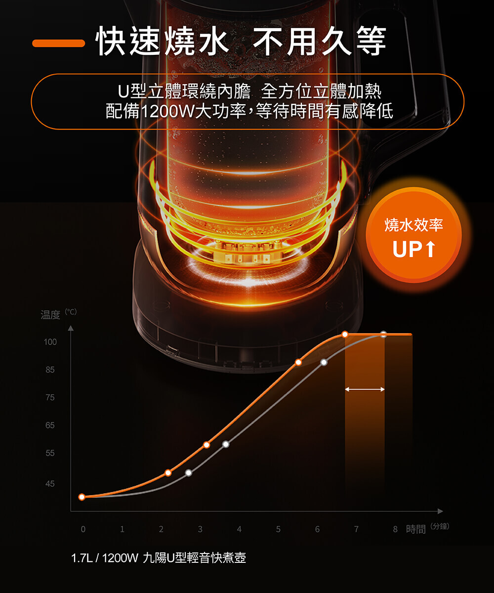 【快速燒水 不用久等】燒水效率UP U型立體環繞內膽,全方位立體加熱,配備1200W大功率,等待時間有感降低。