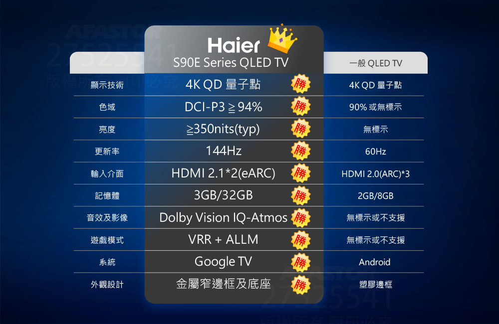 【Haier海爾】75吋4K QLED 144Hz GoogleTV 旗艦型智慧聯網顯示器 H75S90EUX 與他牌QLED TV比較