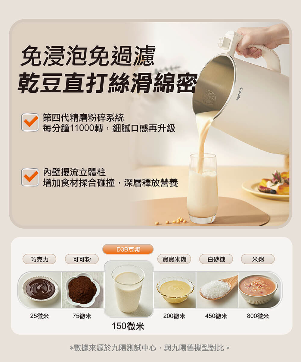 【免浸泡免過濾 乾豆直打絲滑綿密】．第四代精磨粉碎系統，每分鐘11,000轉，細膩口感再升級。．內壁擾流立體柱，增加食材揉合碰撞，深層釋放營養。巧克力：25微米、可可粉：75微米、D3B調理機豆漿：150微米、寶寶米糊：200微米、白砂糖：450微米、米粥：800微米 ※數據來源於九陽測試中心，與九陽舊機型對比
