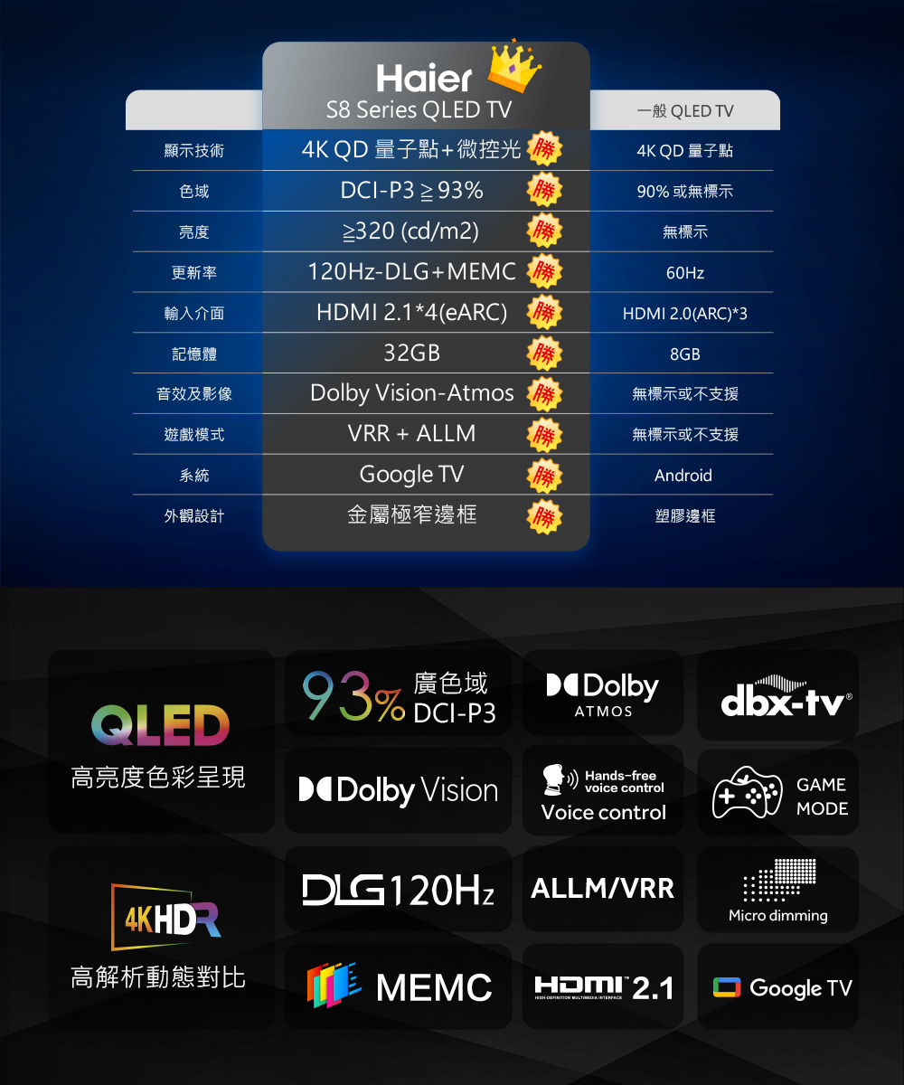 【Haier海爾】 75型 QLED DLG-120Hz 4K 聲控液晶顯示器H75S800UX2 與他牌的比較