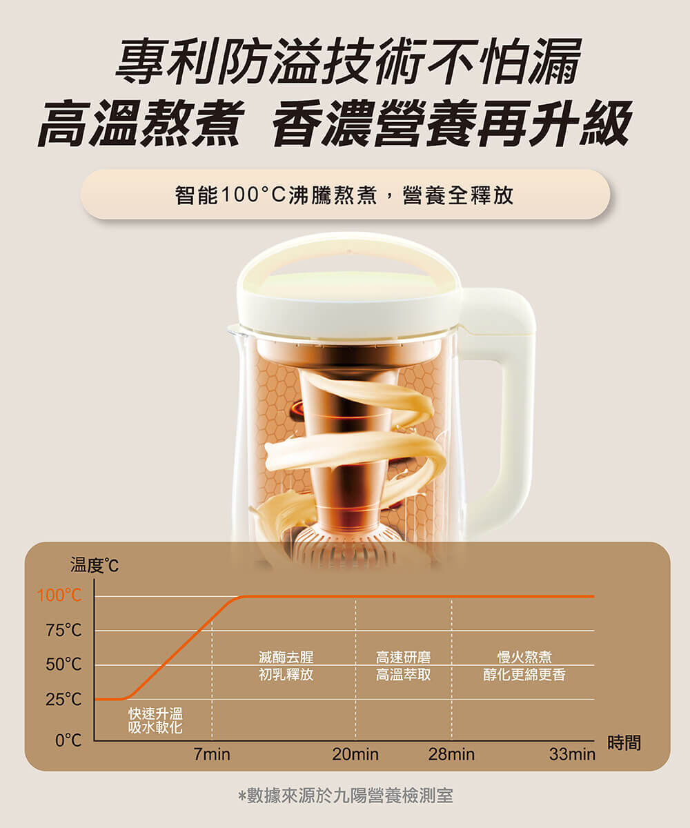【專利防溢技術不怕漏 高溫熬煮 香濃營養再升級】智能100℃沸騰熬煮，營養全釋放。7分鐘：25℃起快速升溫吸水軟化、7-20分鐘：升溫至100℃減酶去腥，初乳釋放、20-28分鐘：100℃高速研磨，高溫萃取、28-33分鐘：100℃慢火熬煮，醇化更綿更香 ※數據來源於九陽營養檢測室